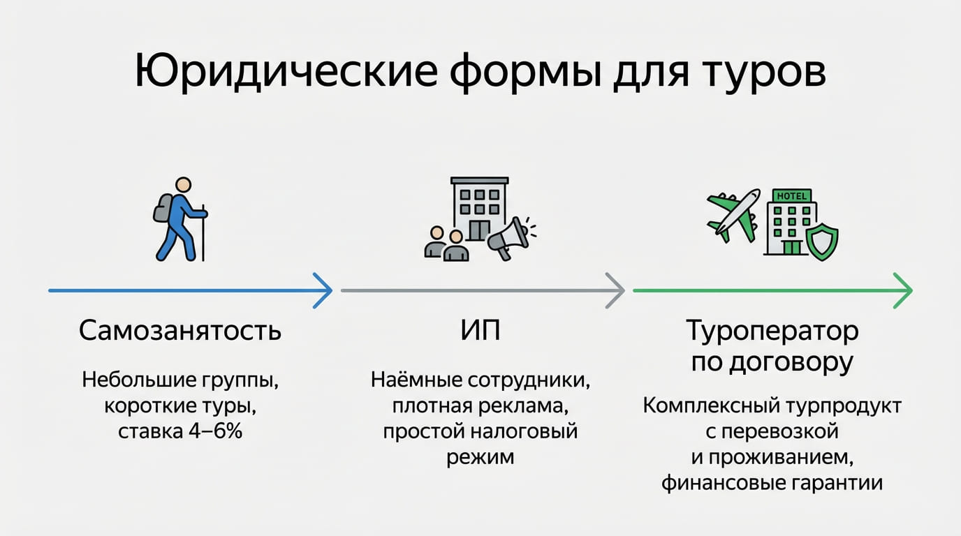 юридические формы для туров